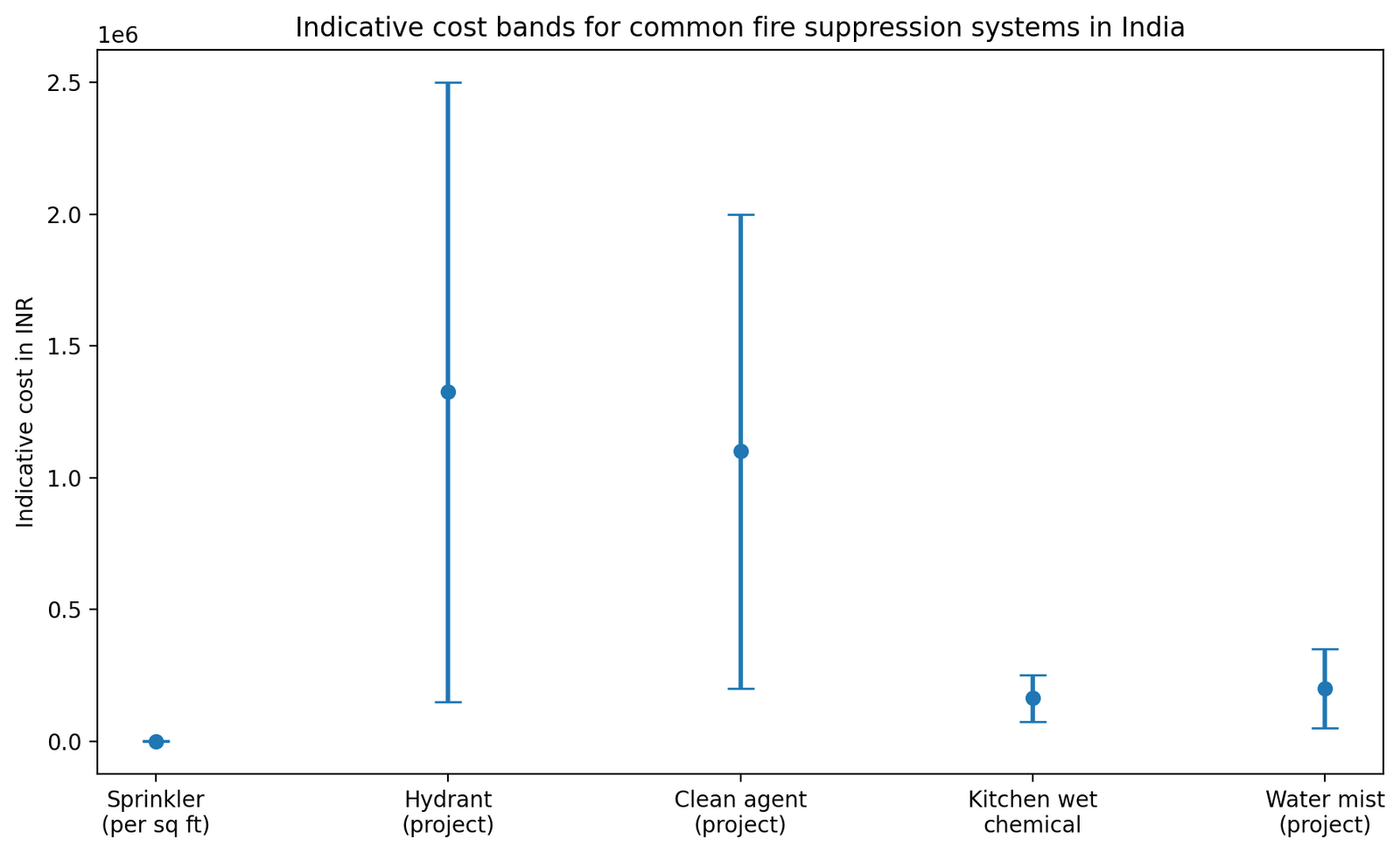 fire suppression system cost in India by system type