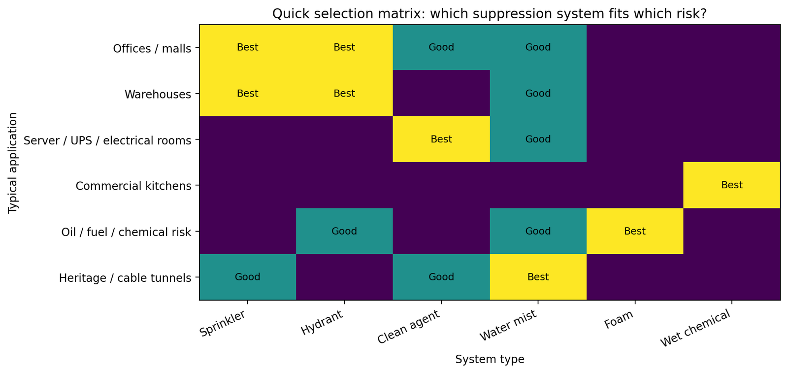 fire suppression system selection